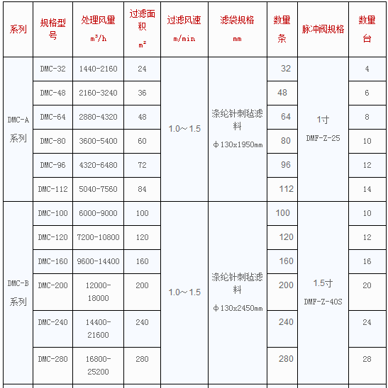 DMC型脉冲单机袋式除尘器参数